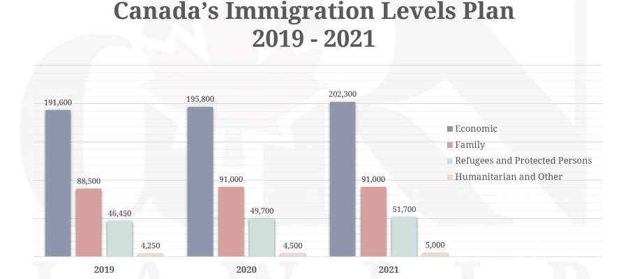 2018 Annual Report to Parliament on Immigration Tabled